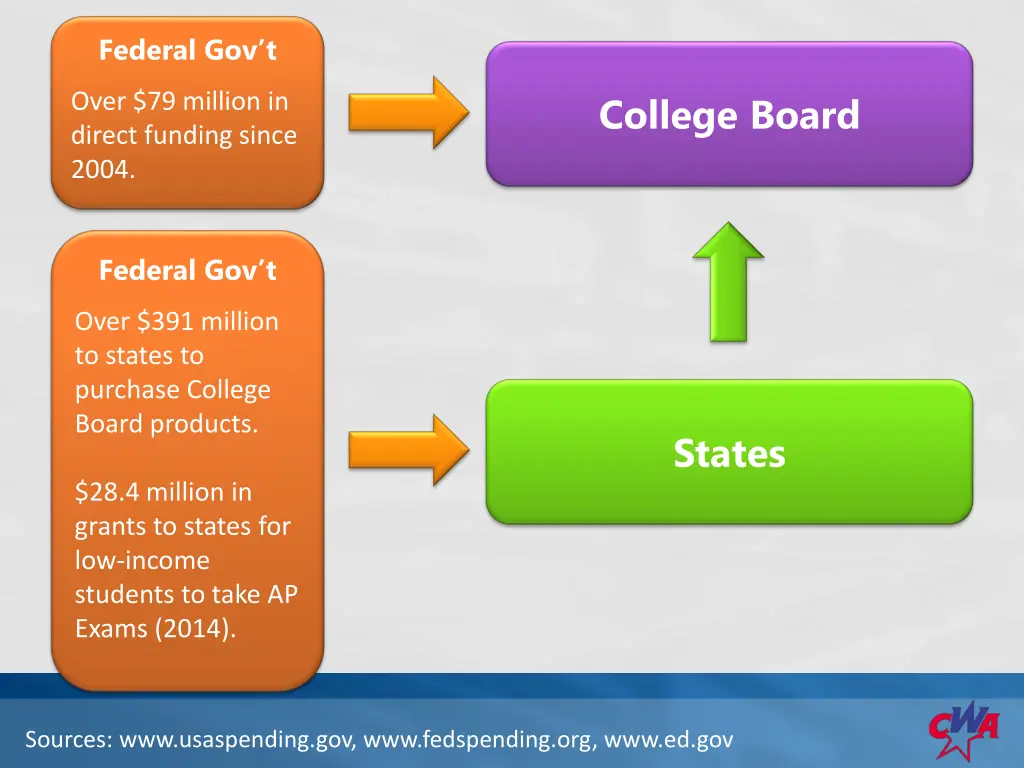 federal gov t