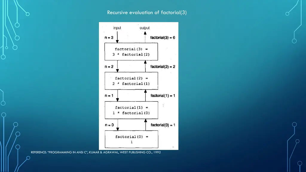 recursive evaluation of factorial 3