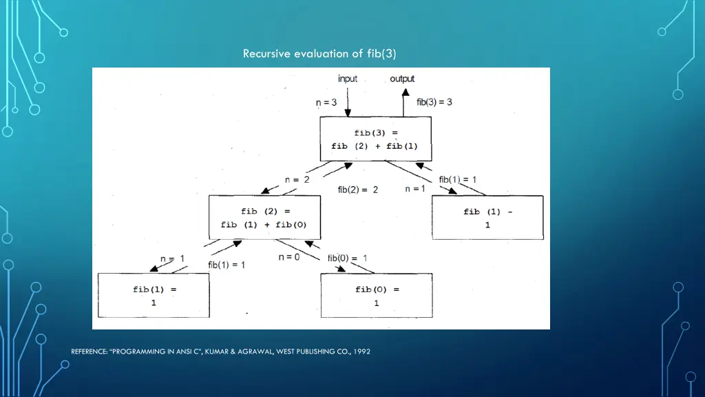 recursive evaluation of fib 3