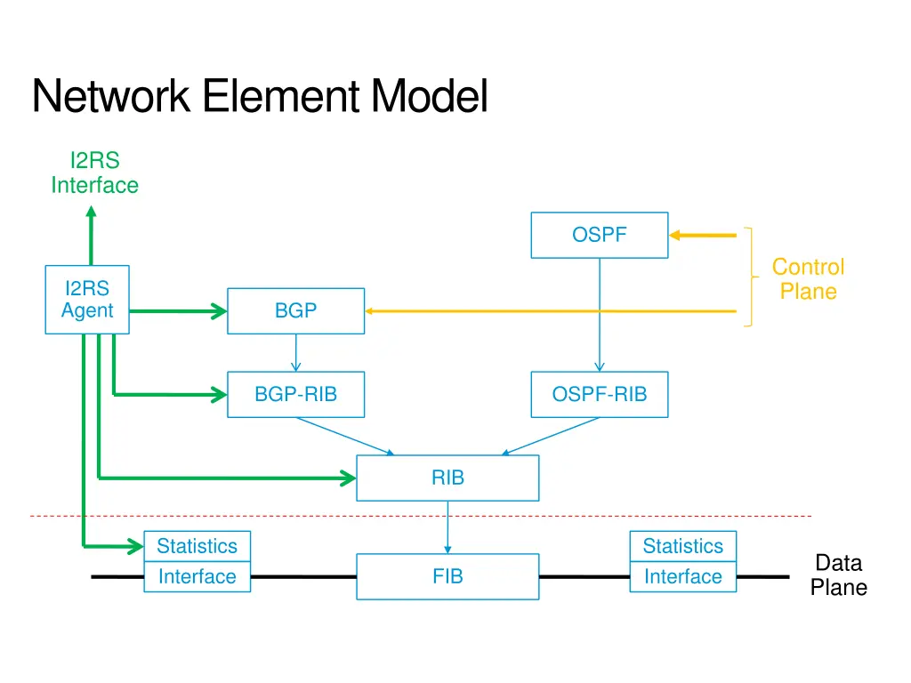 network element model