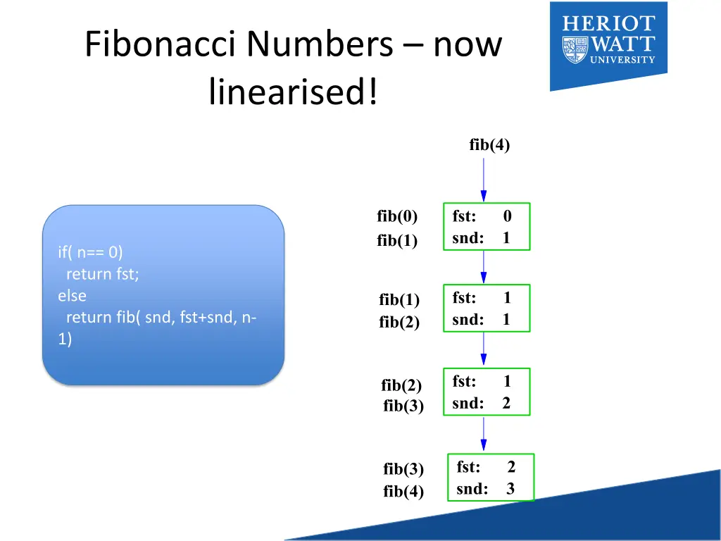 fibonacci numbers now linearised