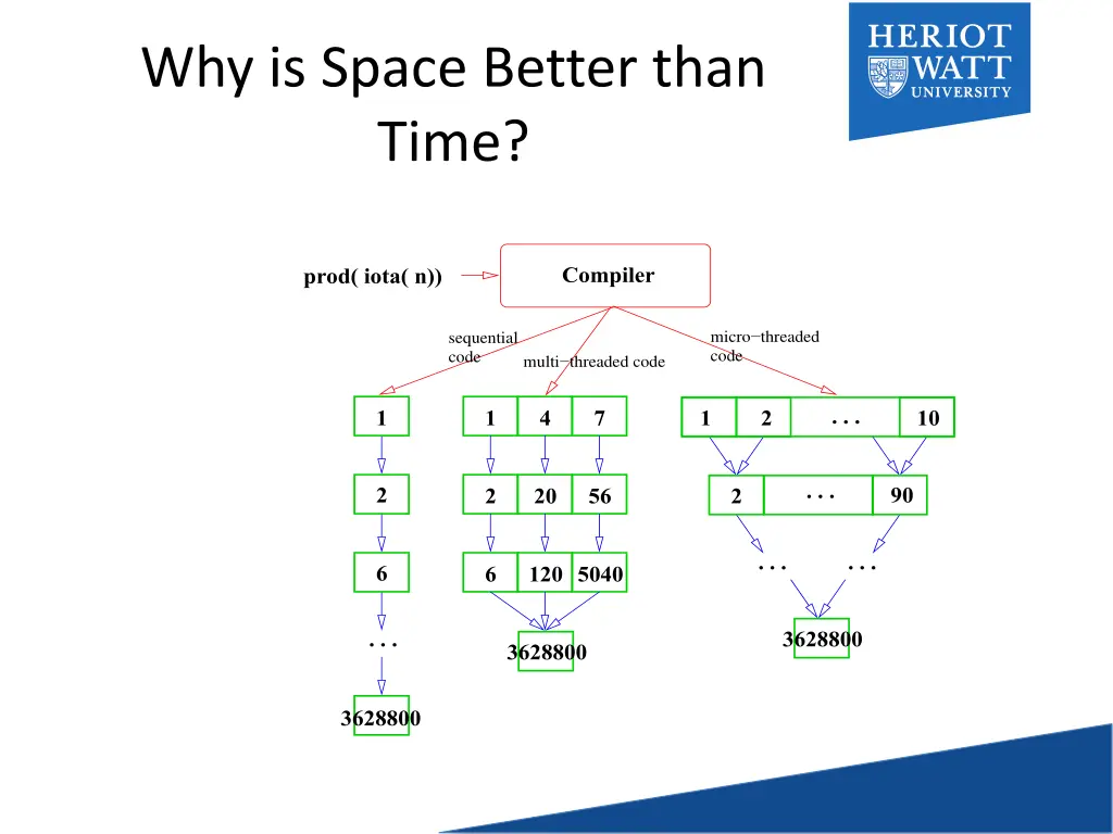 why is space better than time