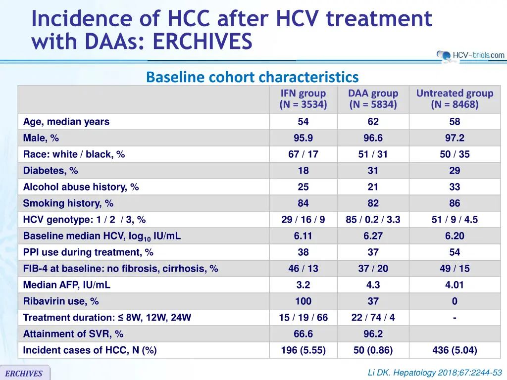 incidence of hcc after hcv treatment with daas 1