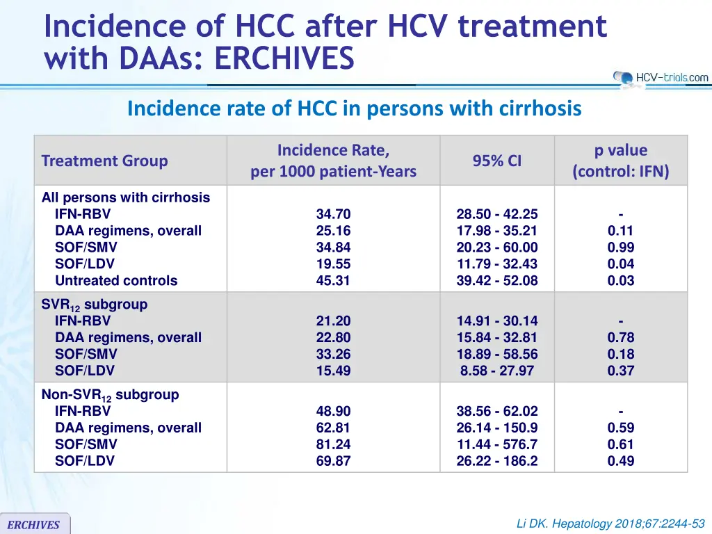 incidence of hcc after hcv treatment with daas 2