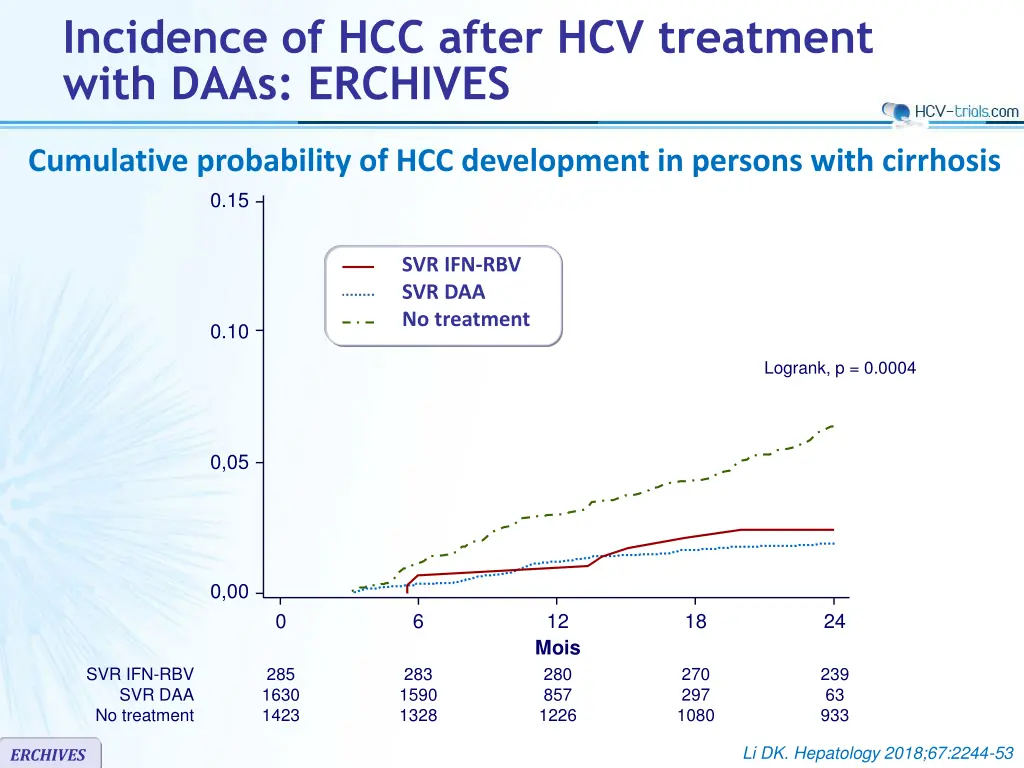 incidence of hcc after hcv treatment with daas 3