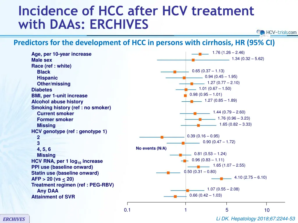incidence of hcc after hcv treatment with daas 4