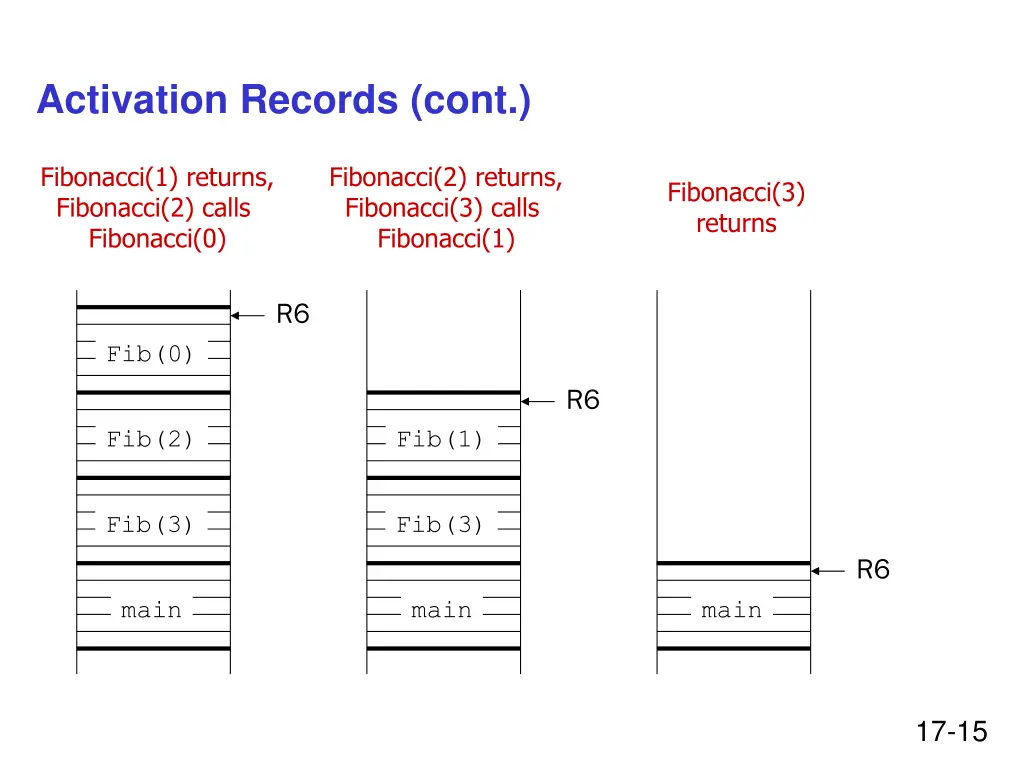 activation records cont