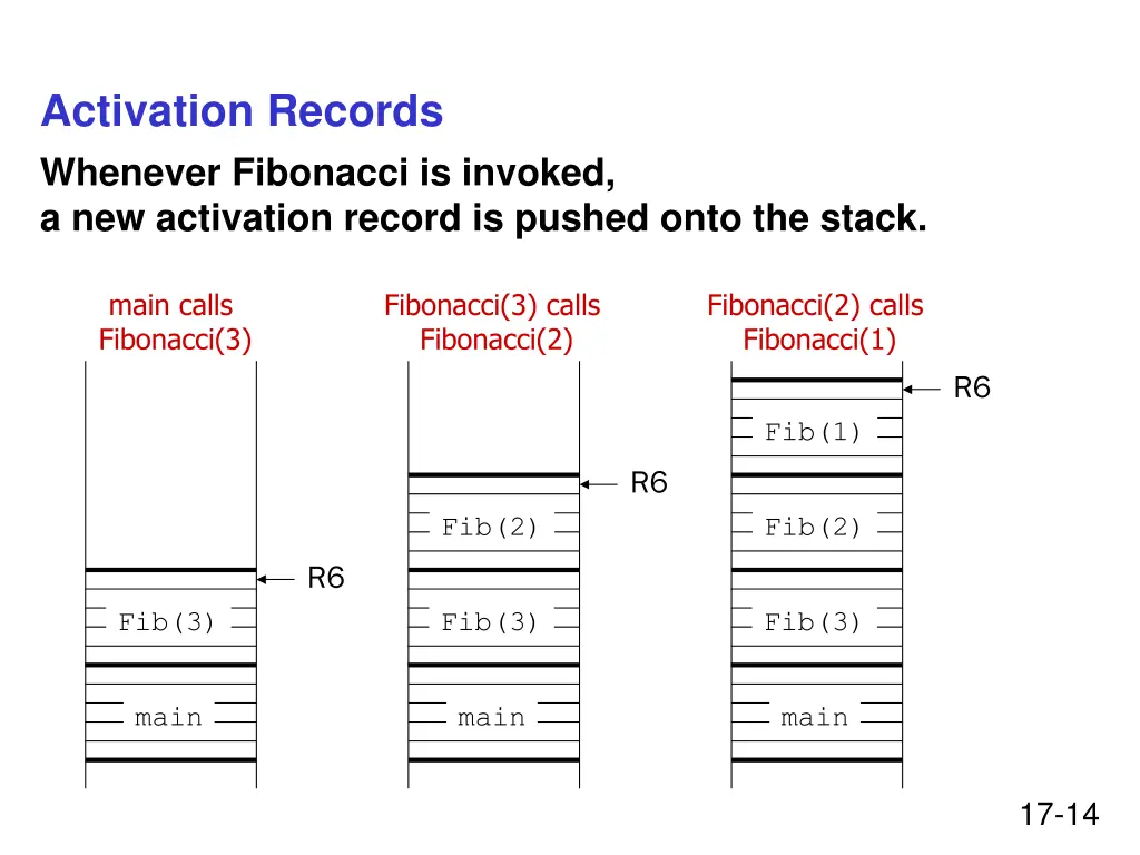 activation records whenever fibonacci is invoked