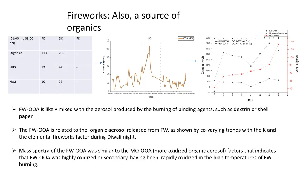 fireworks also a source of organics
