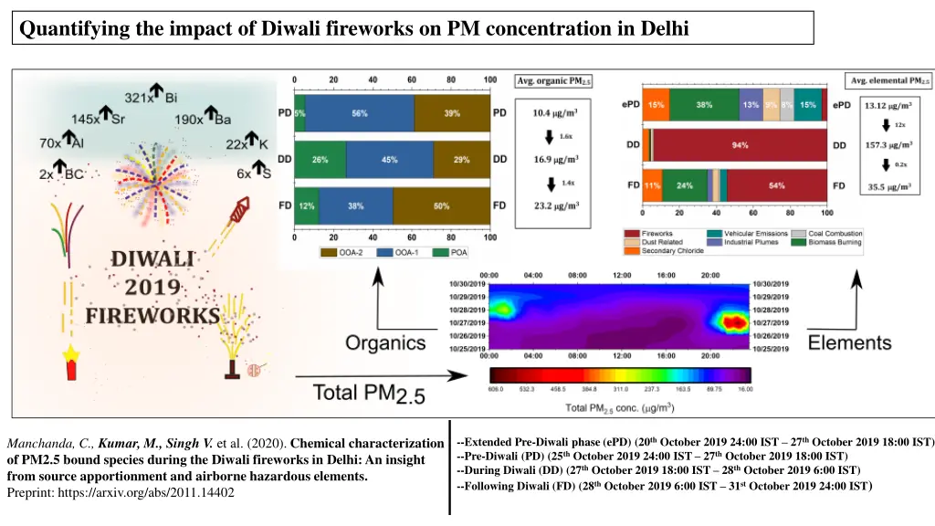 quantifying the impact of diwali fireworks