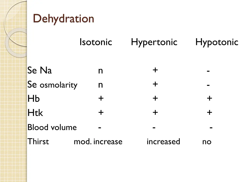 dehydration