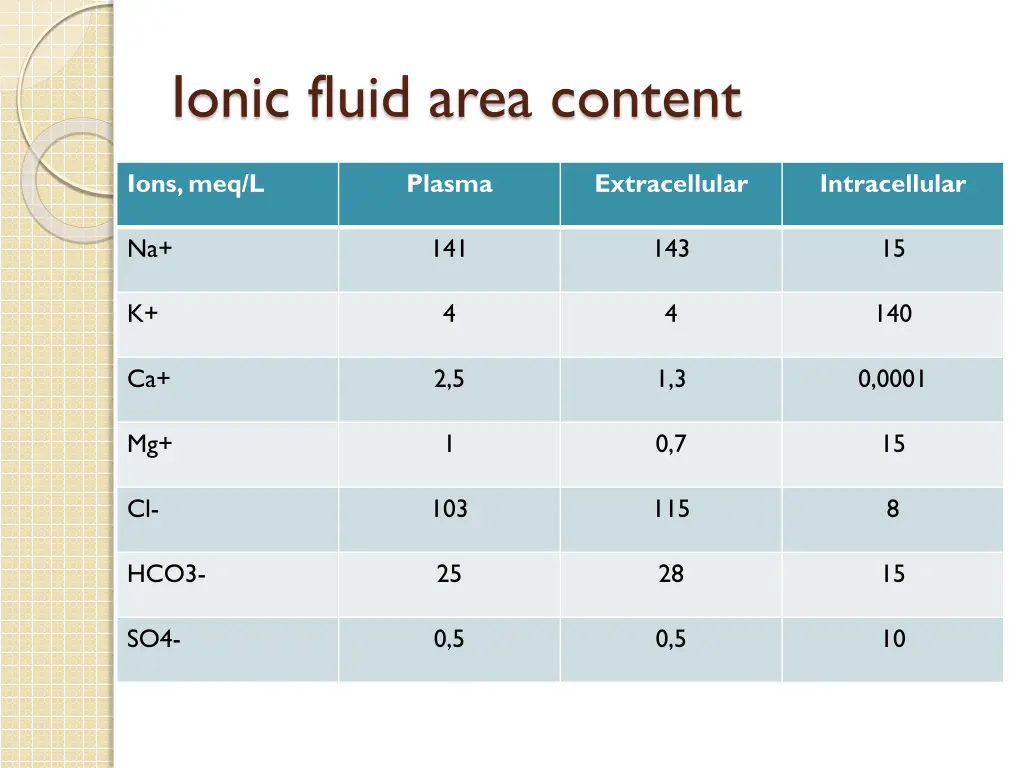 ionic fluid area content