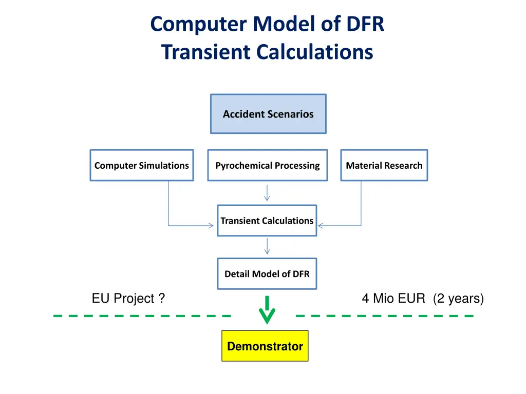 computer model of dfr transient calculations