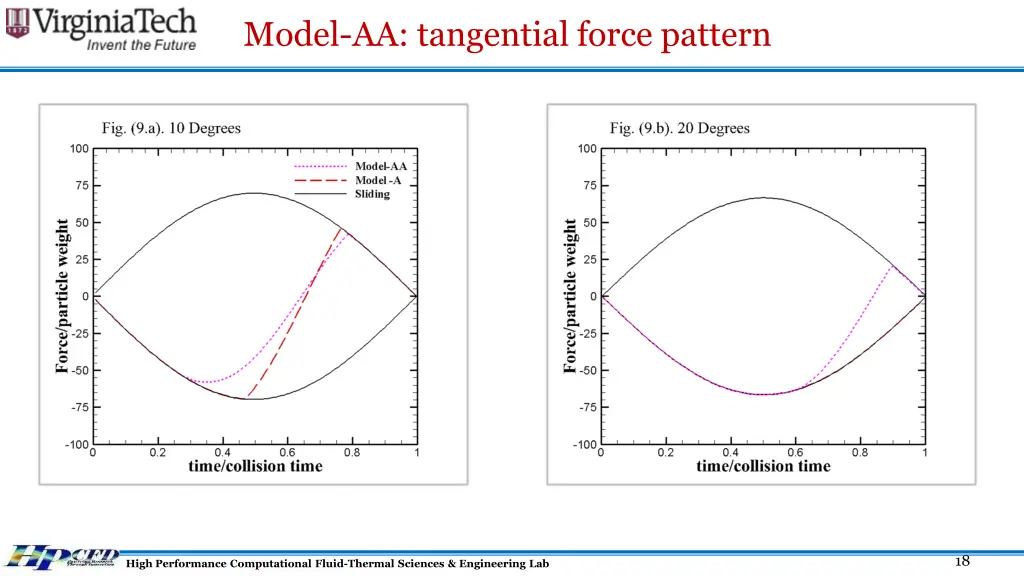 model aa tangential force pattern