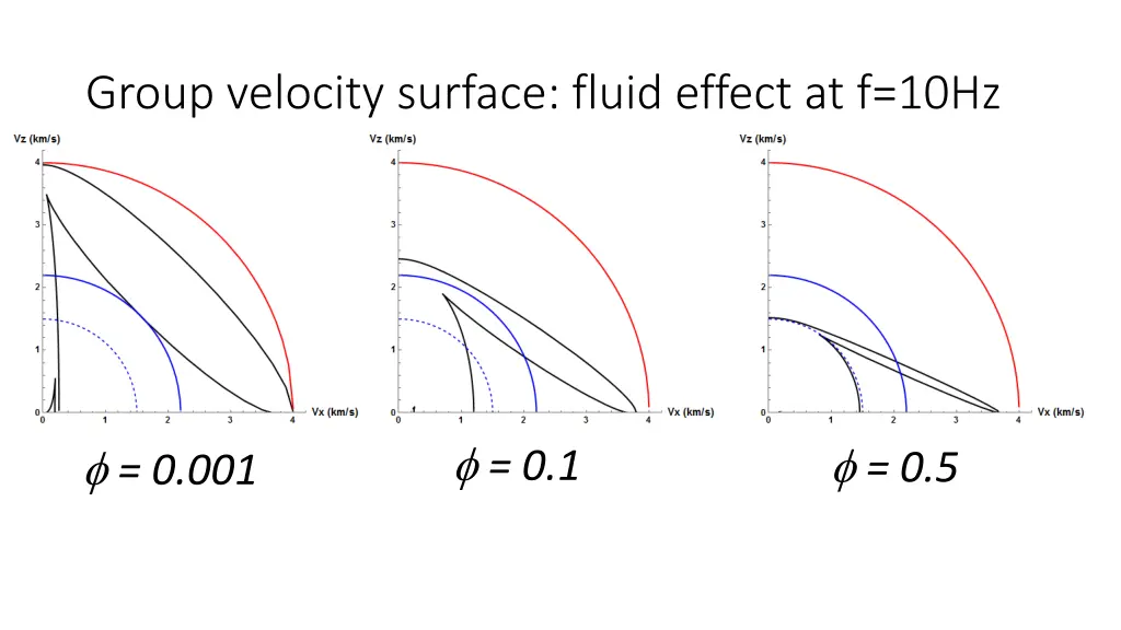 group velocity surface fluid effect at f 10hz