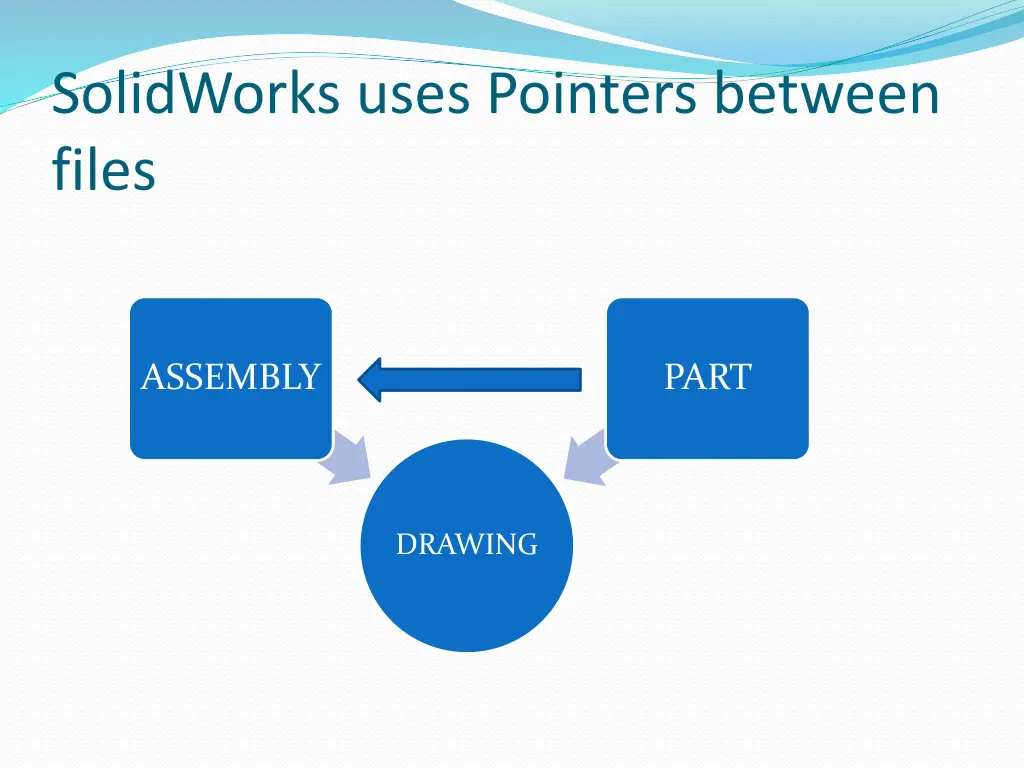 solidworks uses pointers between files