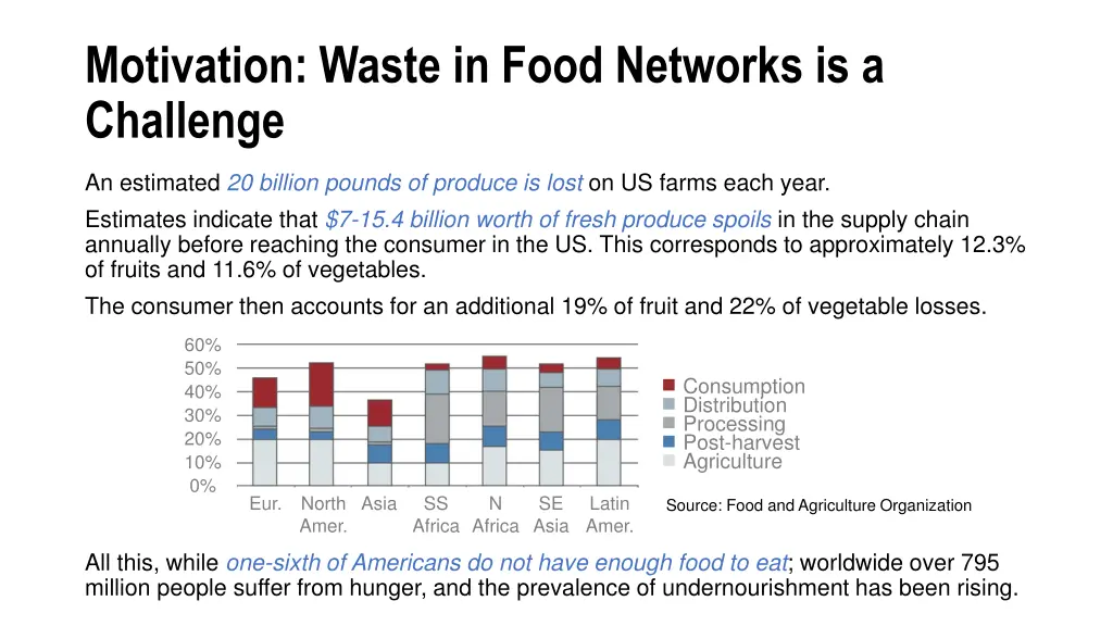 motivation waste in food networks is a challenge