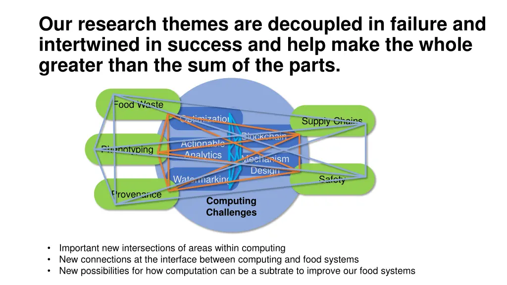 our research themes are decoupled in failure