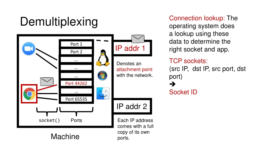 connection lookup the operating system does 2
