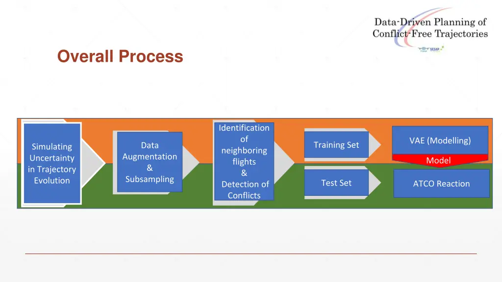 overall process