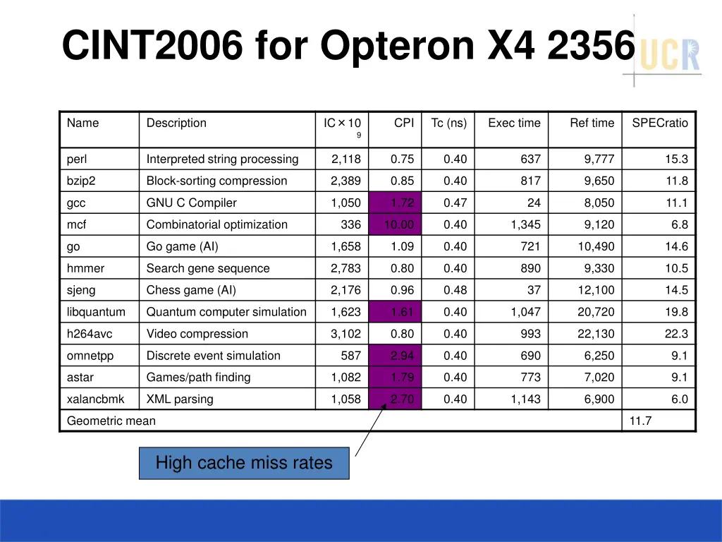 cint2006 for opteron x4 2356