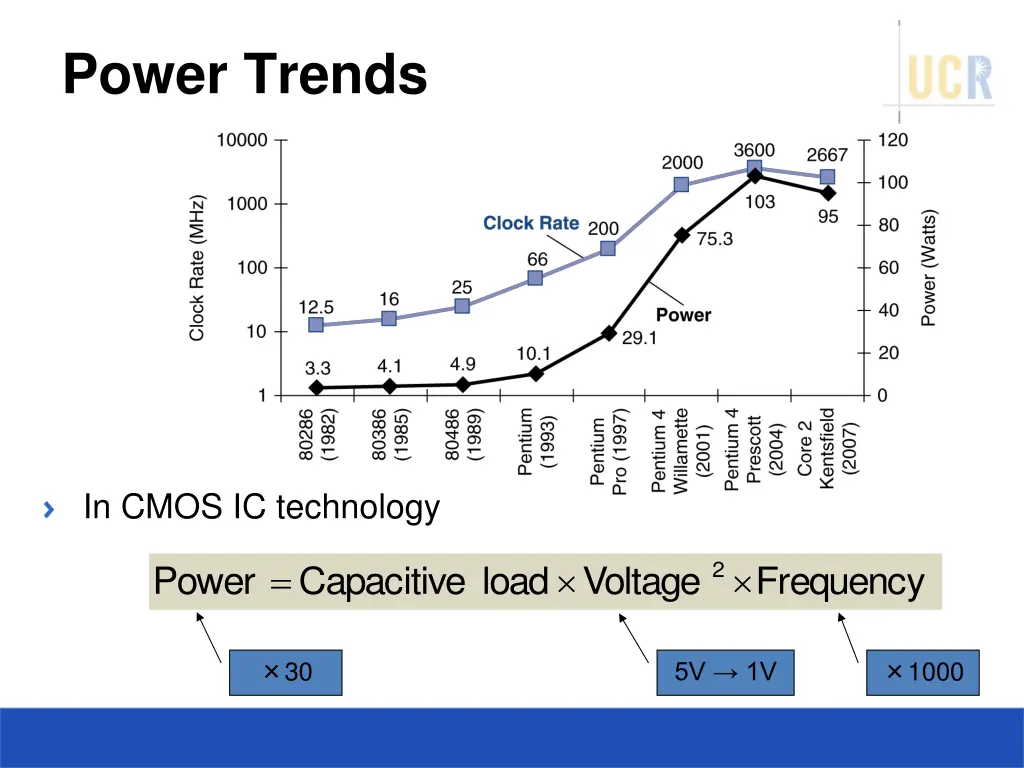 power trends