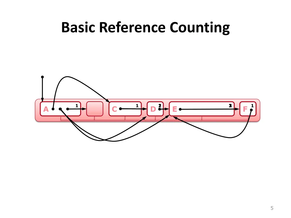 basic reference counting
