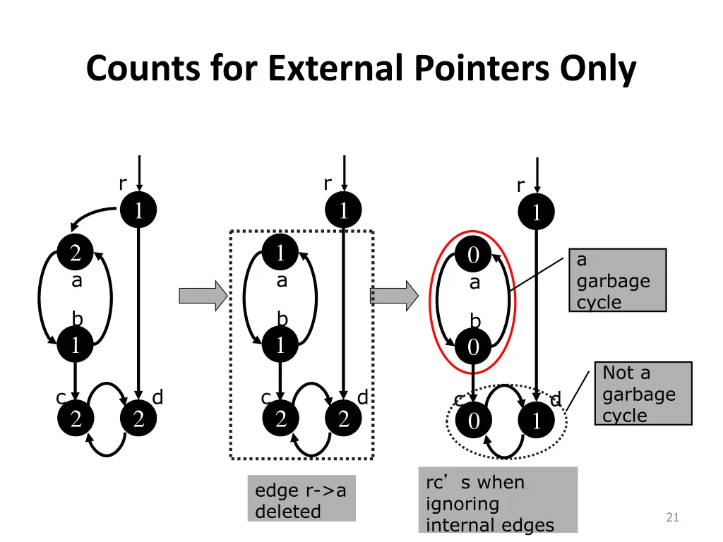 counts for external pointers only