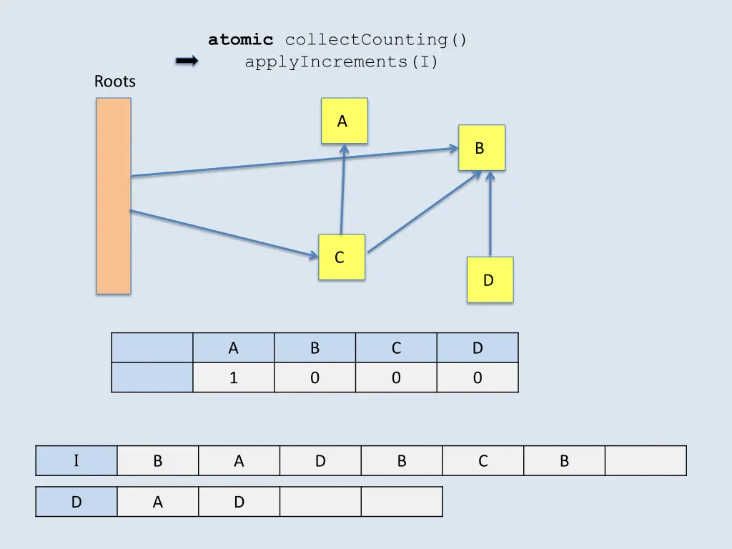 atomic collectcounting applyincrements i 1