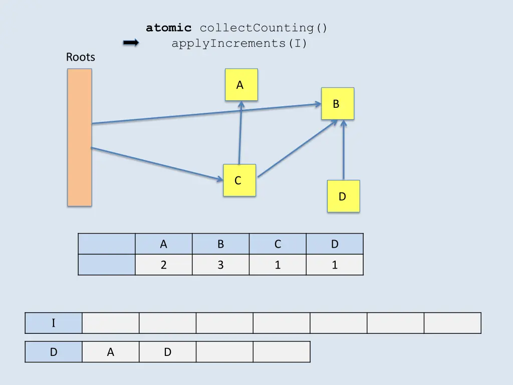 atomic collectcounting applyincrements i 2