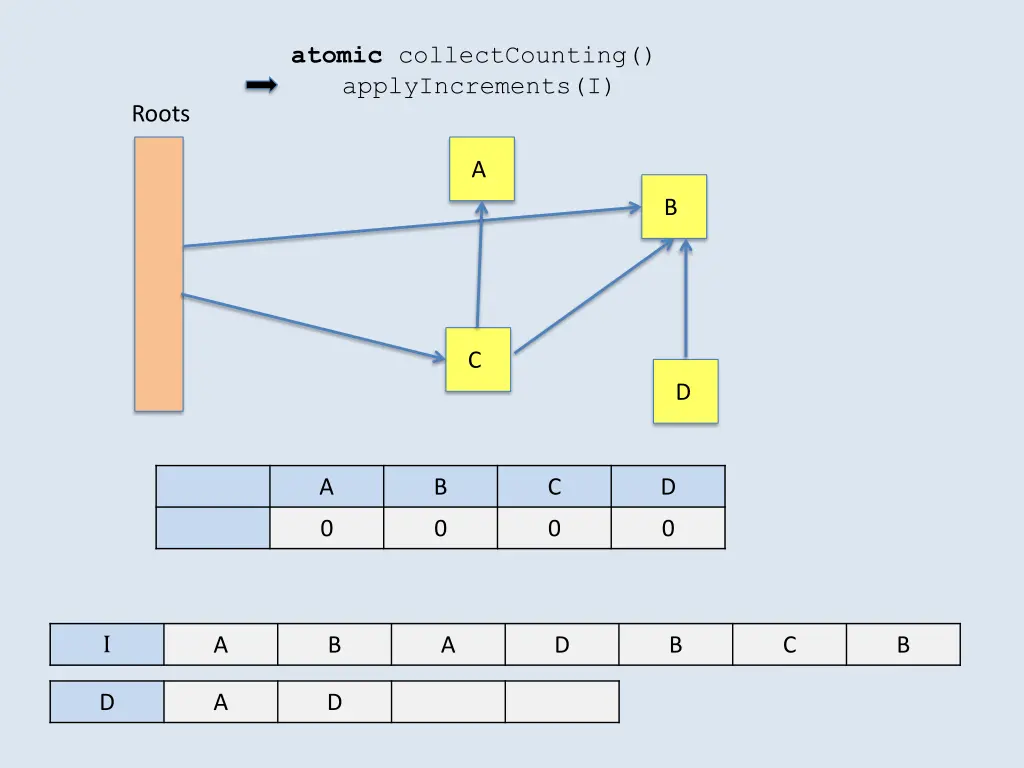 atomic collectcounting applyincrements i