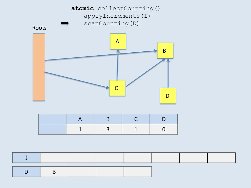 atomic collectcounting applyincrements
