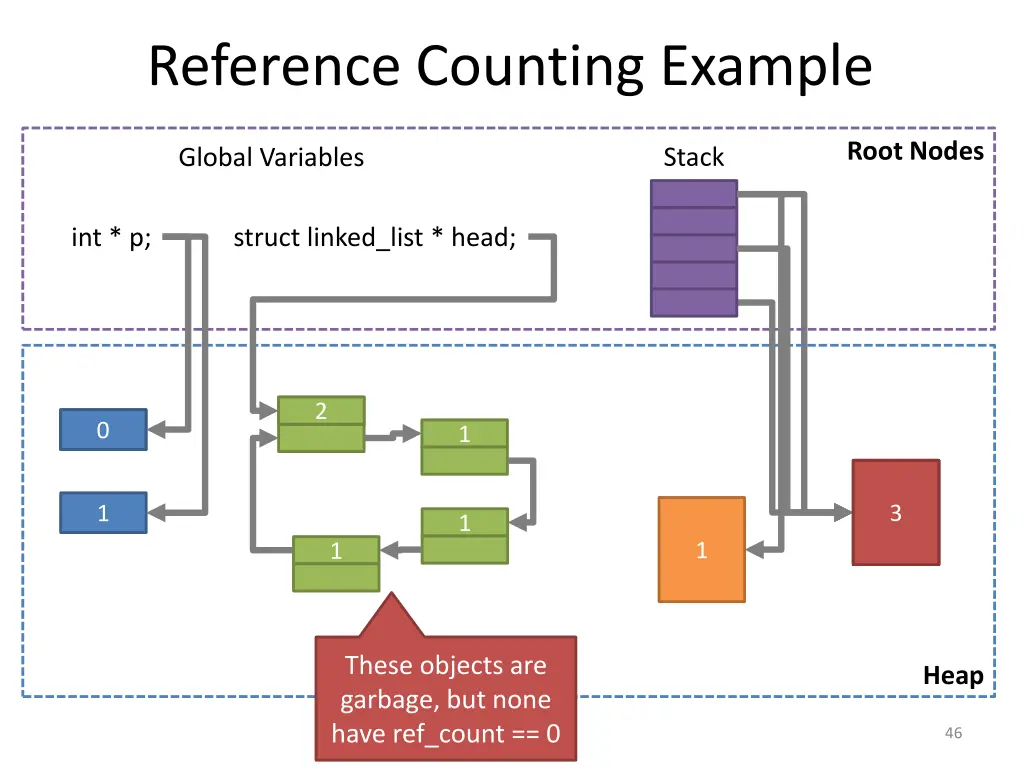 reference counting example