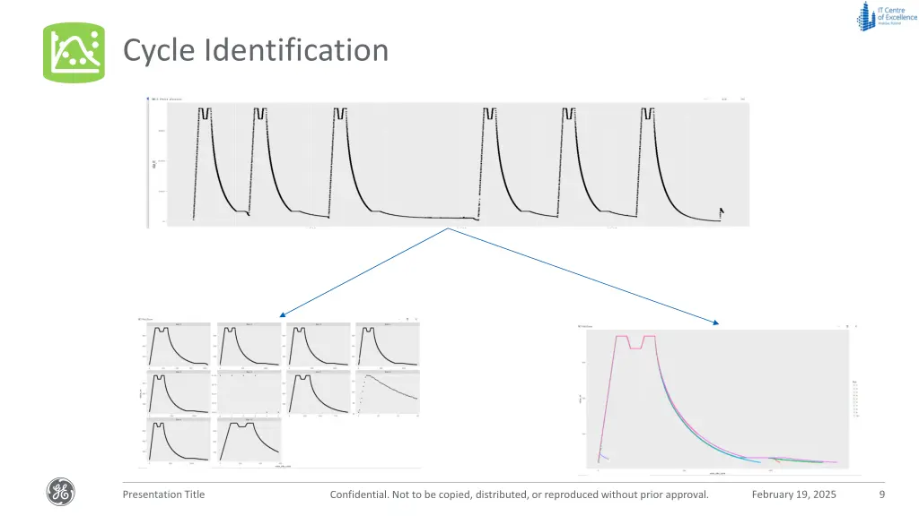 cycle identification