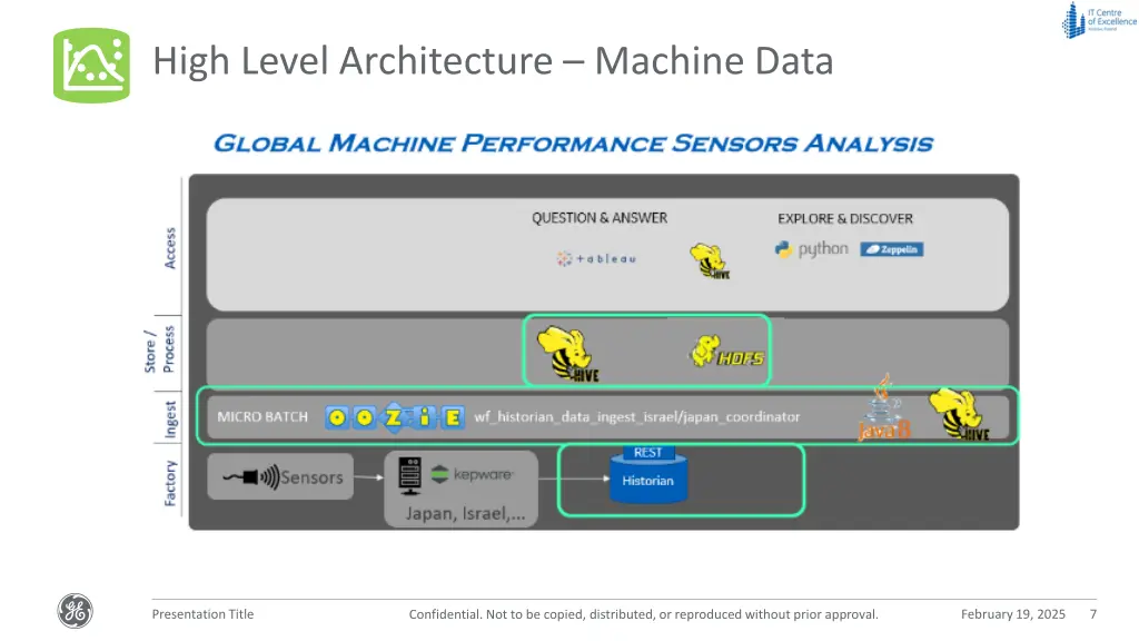 high level architecture machine data