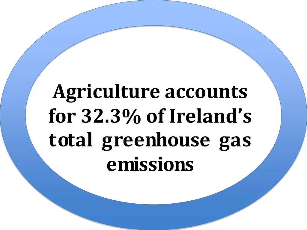 agriculture accounts for 32 3 of ireland s total