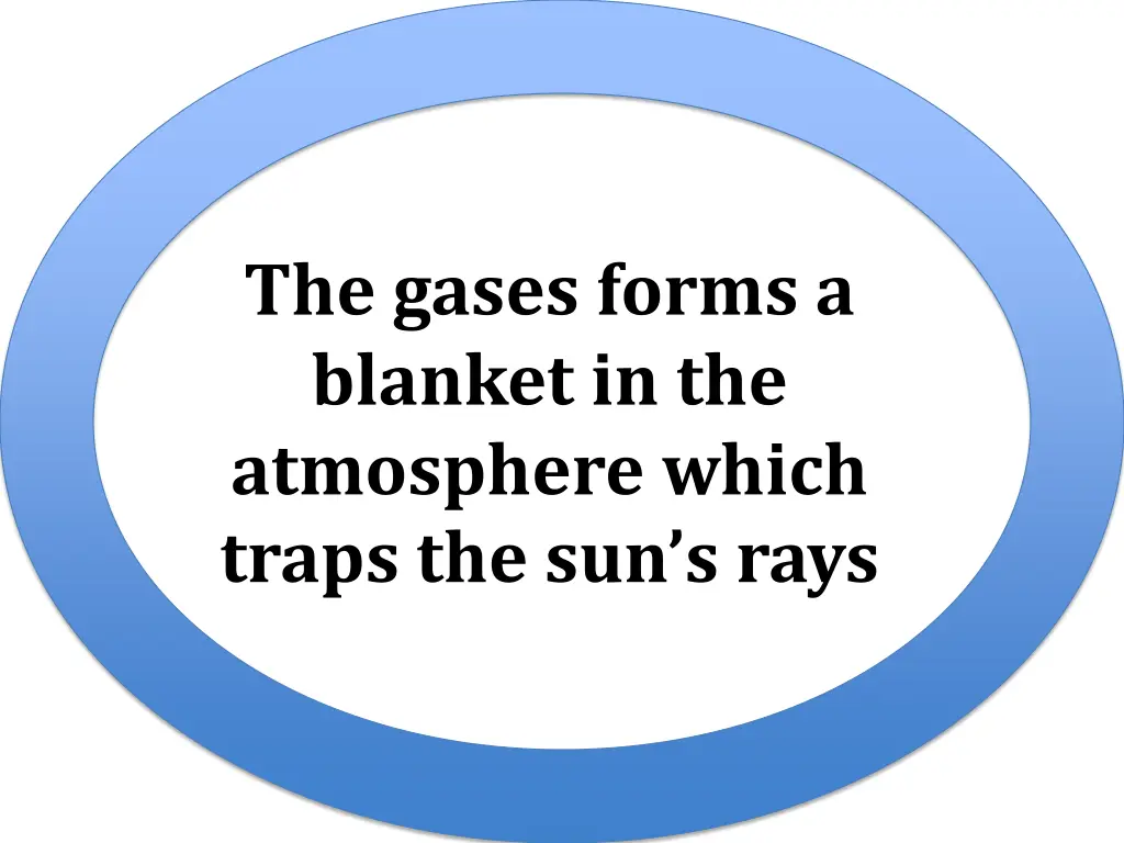 the gases forms a blanket in the atmosphere which