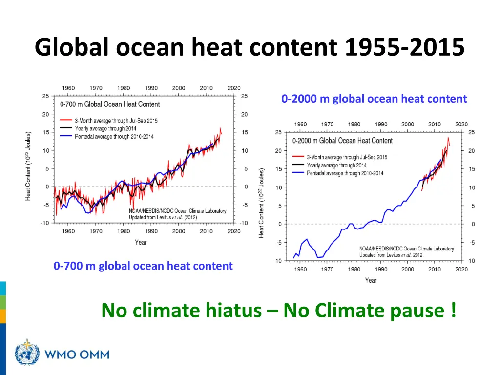 global ocean heat content 1955 2015 1