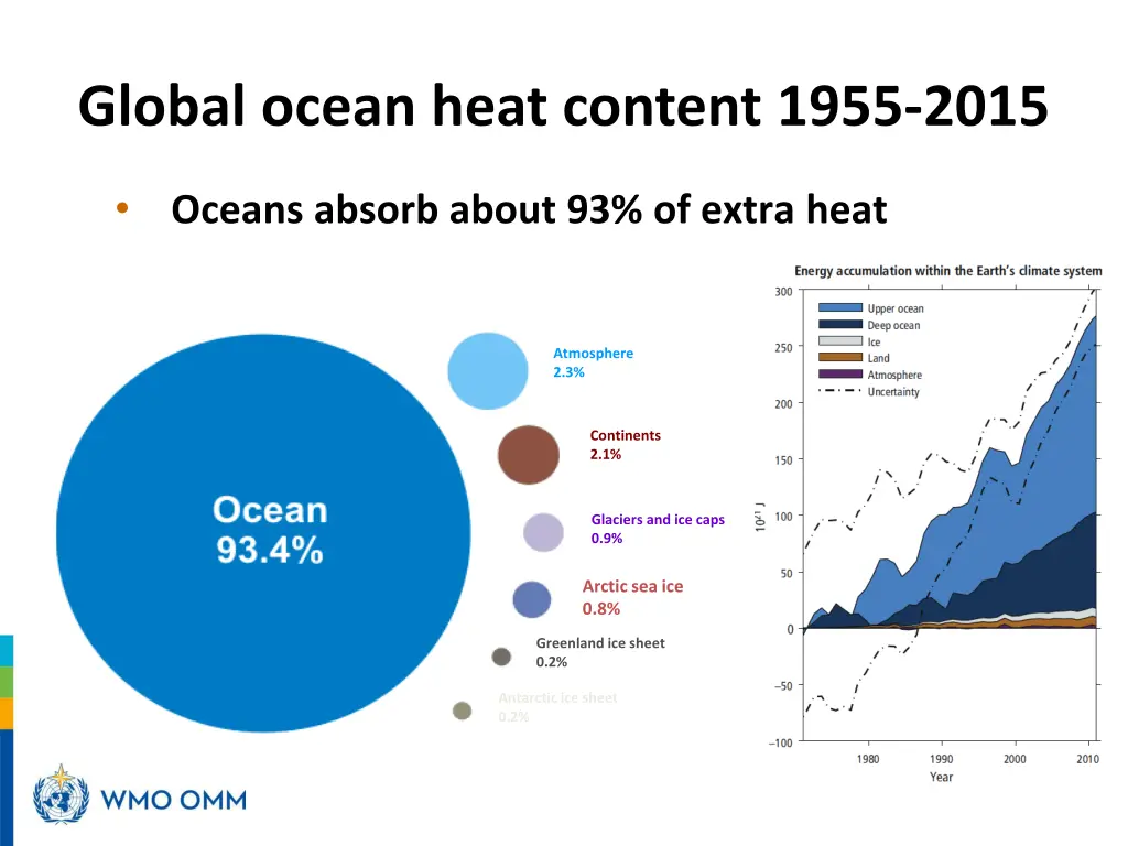 global ocean heat content 1955 2015