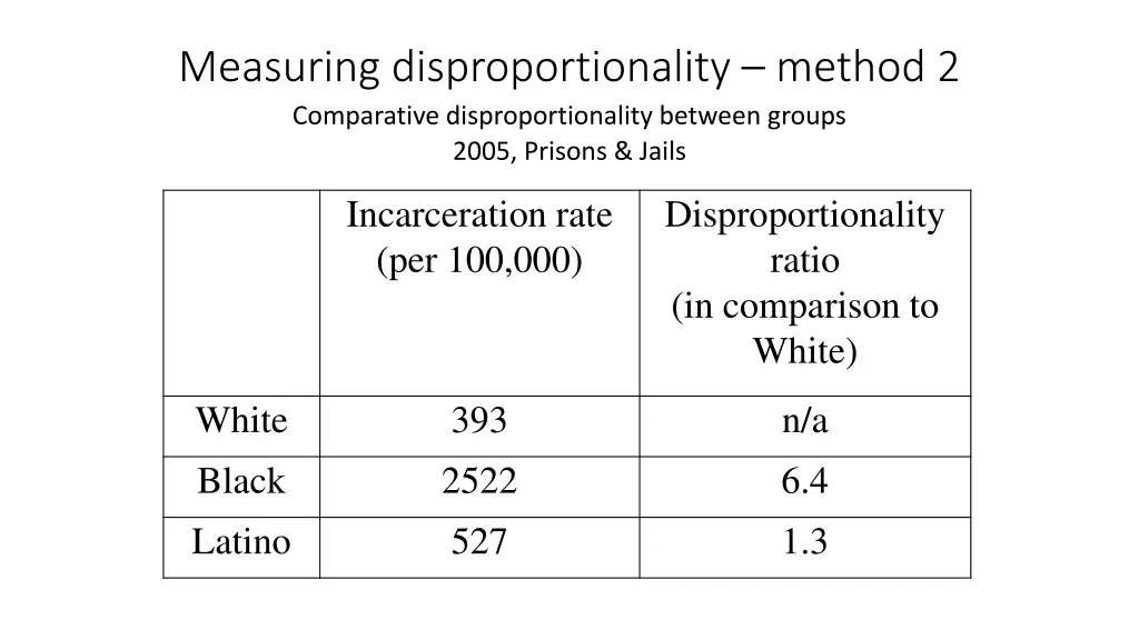 measuring disproportionality method 2 comparative