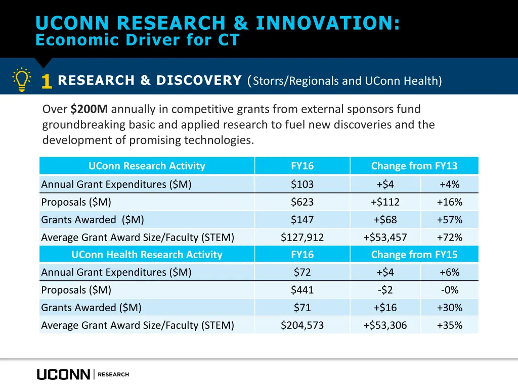 uconn research innovation economic driver for ct 1
