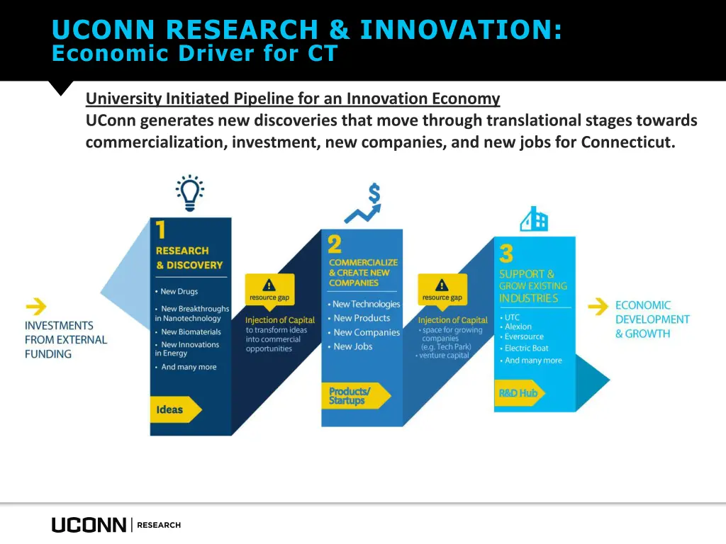 uconn research innovation economic driver for ct 7