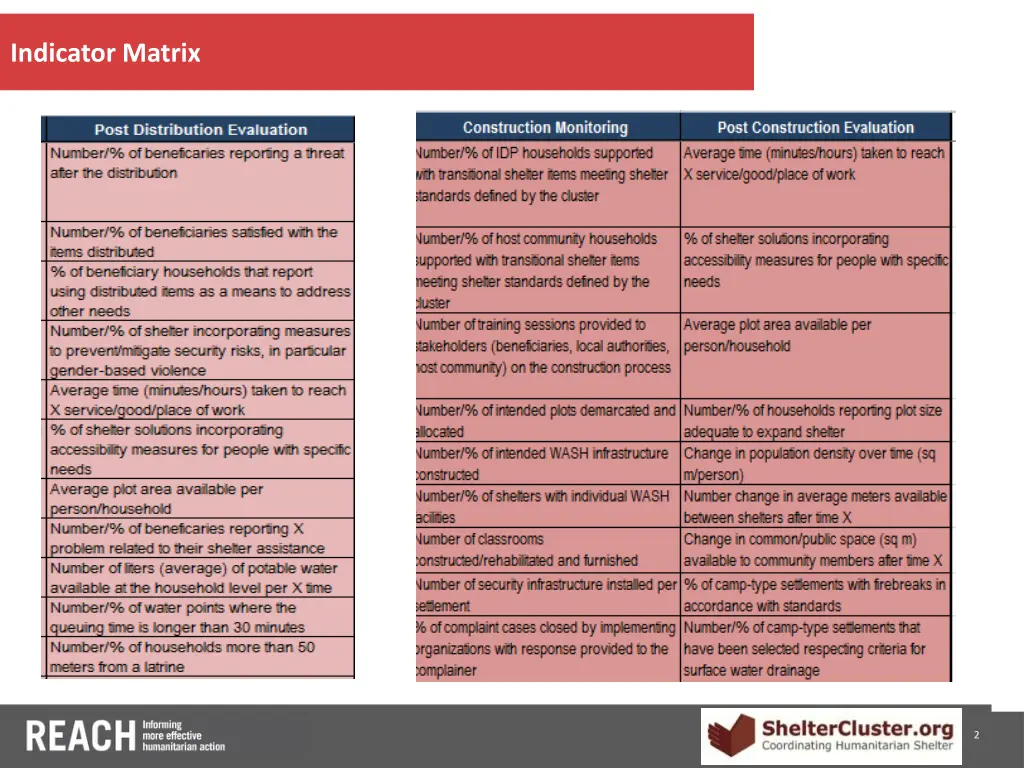 indicator matrix 2