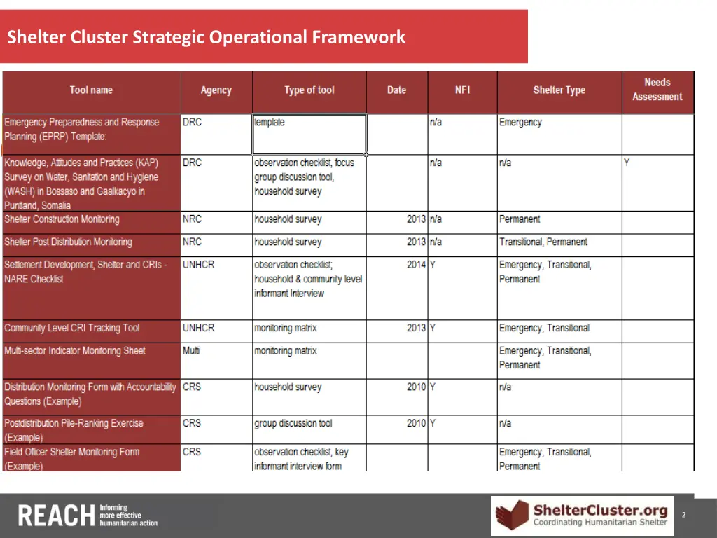 shelter cluster strategic operational framework