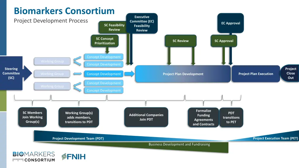 biomarkers consortium project development process