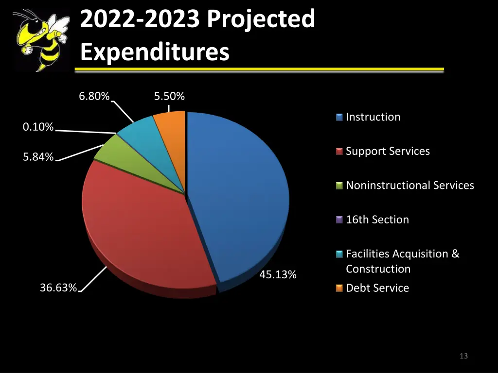 2022 2023 projected expenditures