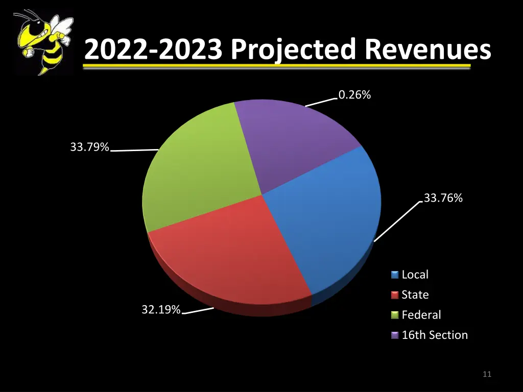 2022 2023 projected revenues