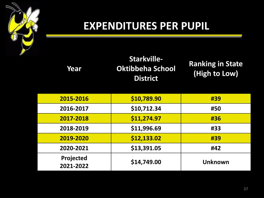 expenditures per pupil