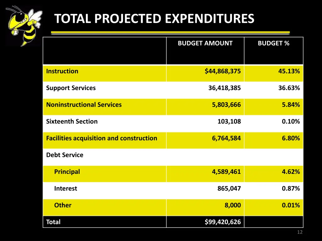total projected expenditures