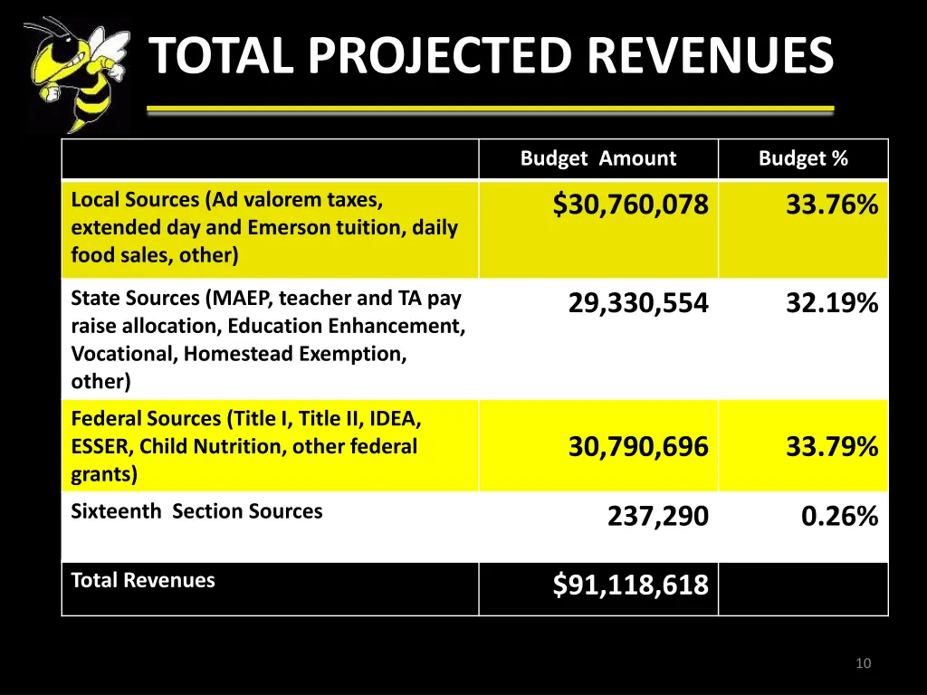 total projected revenues